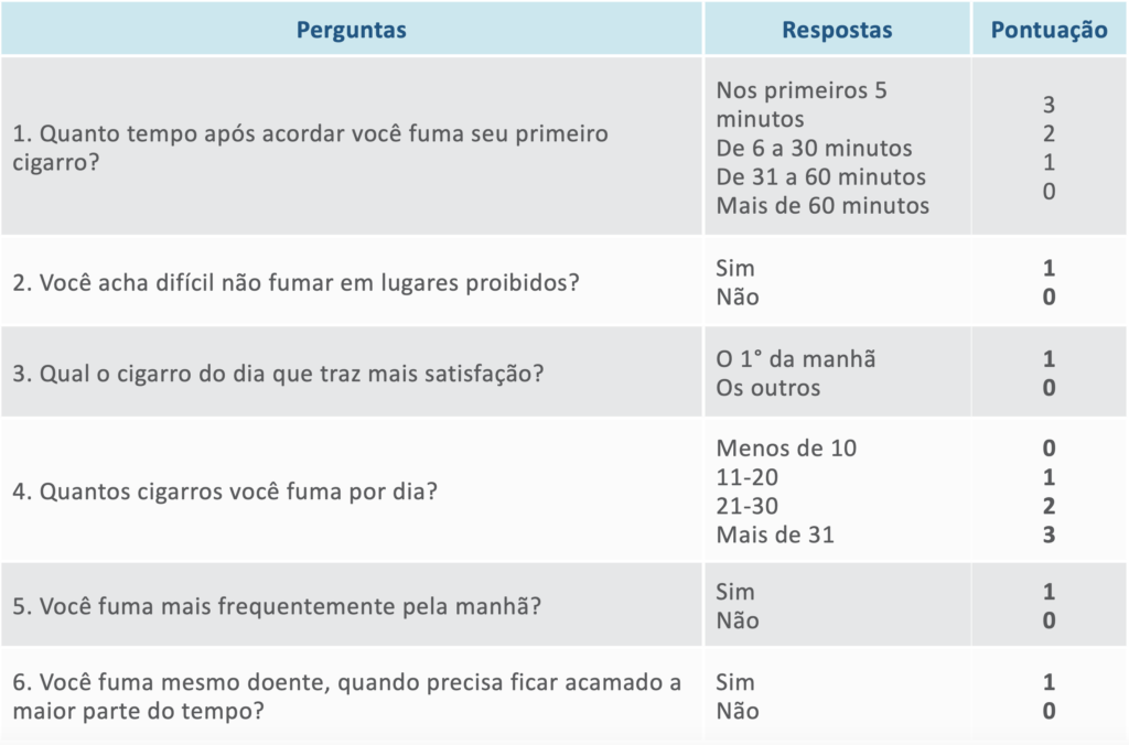 questionário de dependência Teste de Fagerstrõm. Avaliação de dependência do tabagismo, importante avaliação para parar de fumar.
